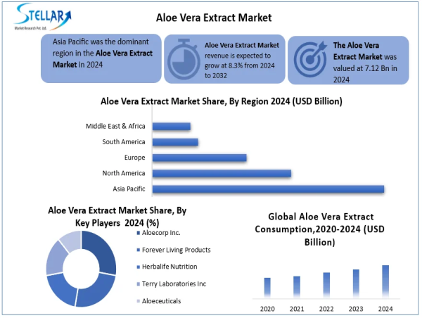 Aloe Vera Extract Market Size Expected To Reach USD 7.12 Billion 2032, To Grow at a CAGR of 8.3% From 2025 to 2032