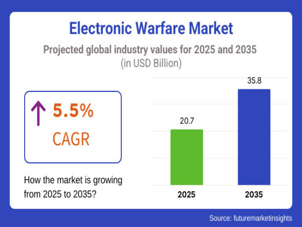Electronic Warfare Market to Grow Sharply USD 35.8 billion by 2035 Amid Rising Defense Budgets and Tech Innovations