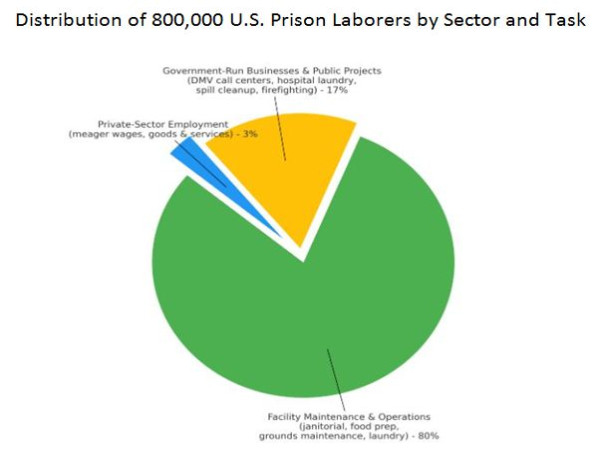 Forced Labor In U.s. Prisons Faces Global Condemnation As Calls For Reform Grow