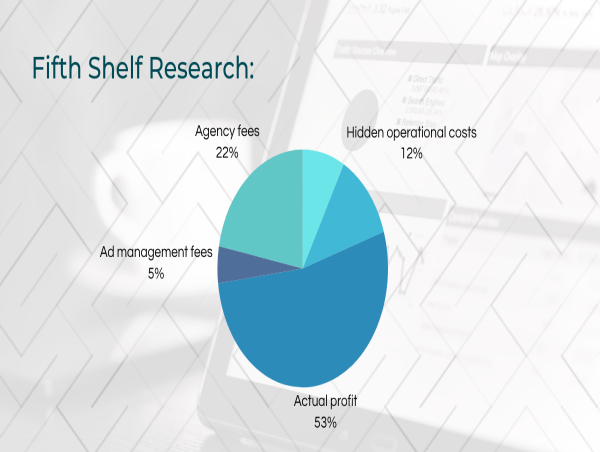 Fifth Shelf Analysis Reveals Amazon Brands Lose Average 47% of Profit Margin to Agency and Operational Fees