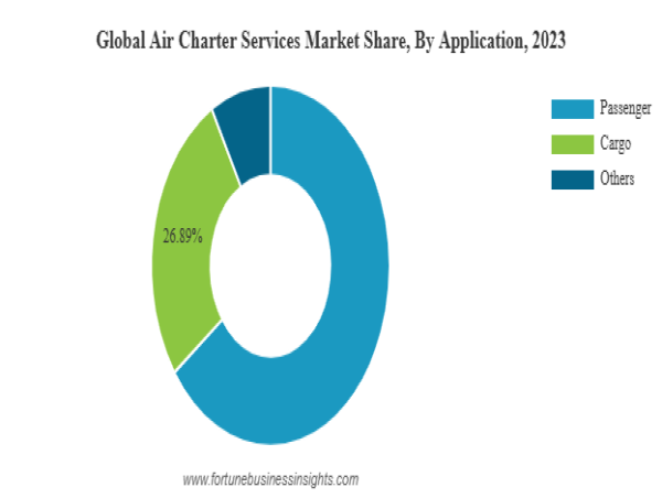  Air Charter Services Market to Hit USD 80.65 Billion by 2032 | 6.65% CAGR Forecast, 2025-2032 