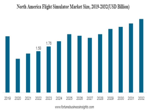 Flight Simulator Market Forecast (2025–2032): USD 7.83 Billion Valuation with 4.55% CAGR