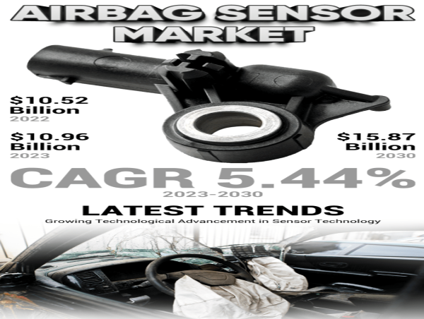  Airbag Sensor Market to Grow at a CAGR of 5.44% (2025-2032), Increasing Number of Road Accidents to Propel Market Growth 