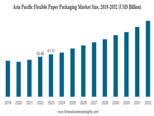  What’s Driving Growth in Flexible Paper Packaging? Market to Hit $200B by 2032 