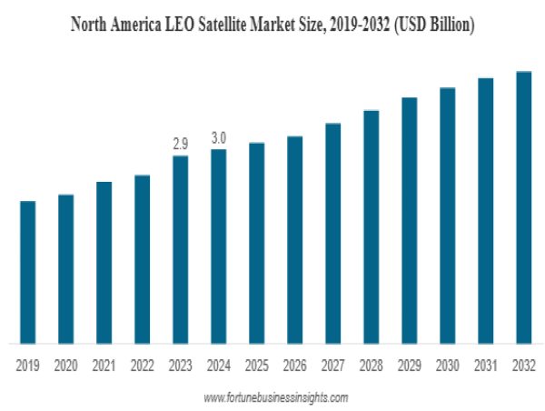  LEO Satellite Market to Reach USD 11.53 Billion by 2032 | 5.5% CAGR Forecast 