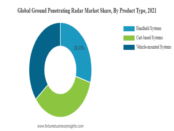  Ground Penetrating Radar Market Size Projected to Reach USD 612.6 Million by 2029, Growing at 7.58% CAGR 