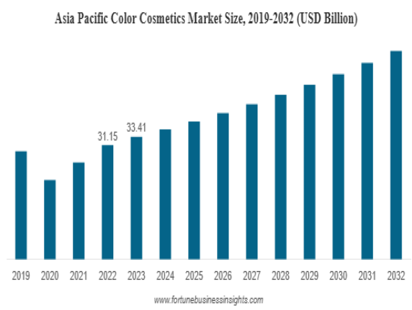  Color Cosmetics Market Outlook 2025–2032: USD 128.11 Billion by 2032 