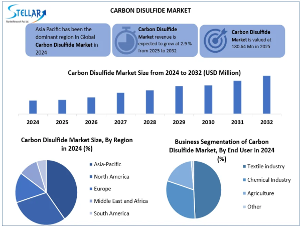  Carbon Disulfide Market Size To Reach USD 220.65 Million by 2032, at a CAGR of 2.9% To Forecast 2025-2032 