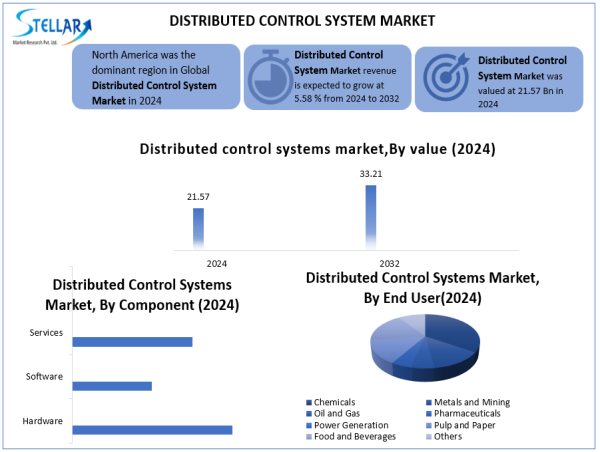 Distributed Control System Market Size To Reach USD 33.31 Billion by 2032, to Grow at a CAGR of 5.58% From 2025 to 2032