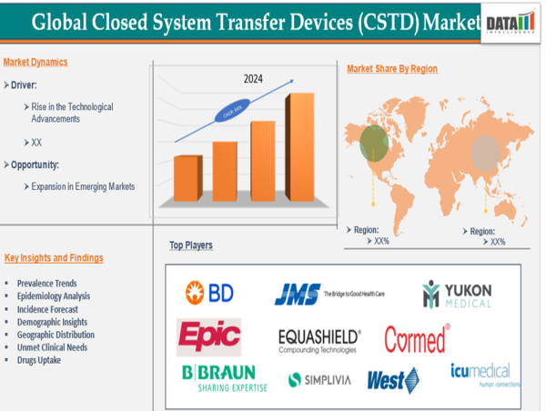 Closed System Drug Transfer Devices Market Size, Trends, Share & Forecast 2025 | DataM Intelligence