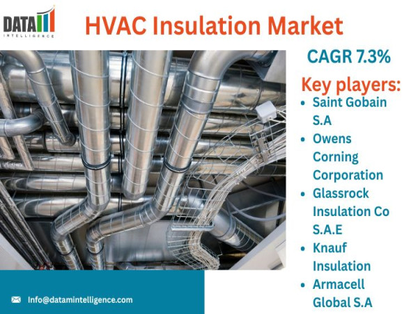 HVAC Insulation Market Trends, Size & Growth Forecast 2025 | DataM Intelligence