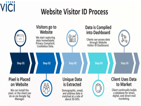 Vici Unveils a Powerful Innovation to Capture Website Visitor Data