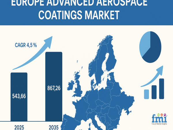 Europe Advanced Aerospace Coatings Market: The Rising Role of High-Altitude UV-Resistant Coatings in Hypersonic Flight