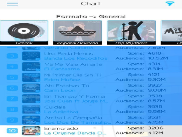 'Enamorado' de La Original Banda El Limón continúa en ascenso: a solo un mes de su lanzamiento se posiciona en el Top 10