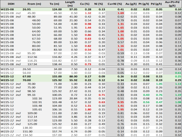 PTX Metals Inc. Reports Further Highly Encouraging Drilling Results at Its W2 Cu-Ni-PGE and Gold Project