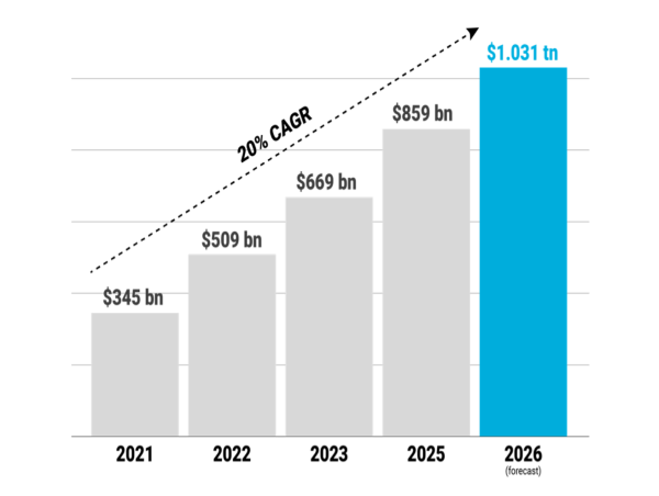 Martech Market Set to Break $1 Trillion Mark Finds 2025 State of Martech Report