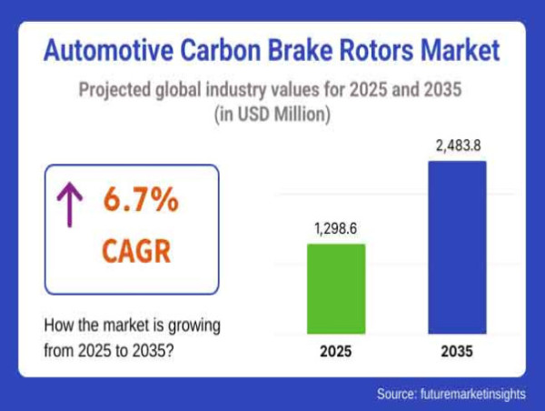 Automotive Carbon Brake Rotors Market to Hit USD 2.48 Billion by 2035, Growing at 6.7% CAGR