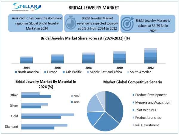 Bridal Jewelry Market Size Projected To Reach USD 66.33 Billion by 2032, at a CAGR of 5.5% To Forecast 2032