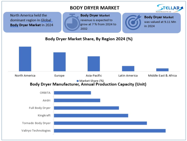 Body Dryer Market Size To Reach USD 9.11 Billion by 2032, Growing at a CAGR of 7% To Forecast 2025-2032