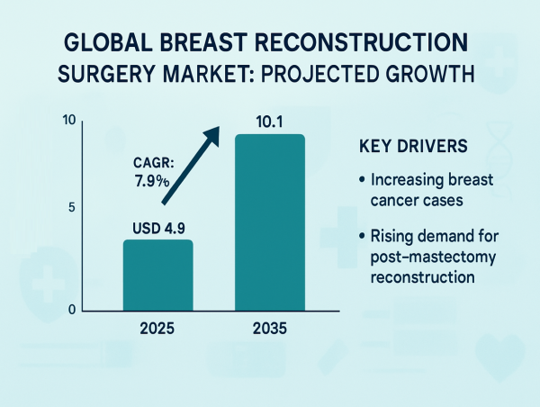 Breast Reconstruction Surgery Market Set for Strong Growth, Hitting USD 10.1 Billion by 2035