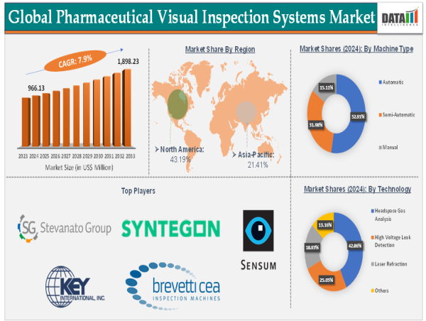 Pharmaceutical Visual Inspection Systems Market Size, Share & Forecast 2025-2033 | DataM Intelligence