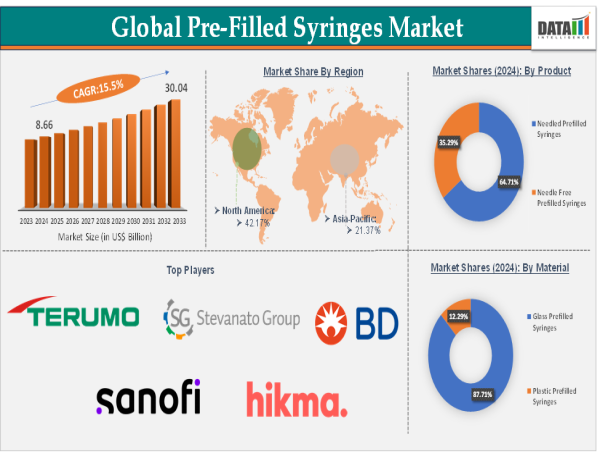 Pre-Filled Syringes Market Trends: $30.04Bn By 2033 at 15.5% CAGR | DataM Intelligence