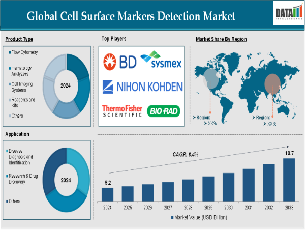 Cell Surface Markers Detection Market to Hit US$ 10.7 Bn by 2033, Driven by Precision Medicine | DataM Intelligence