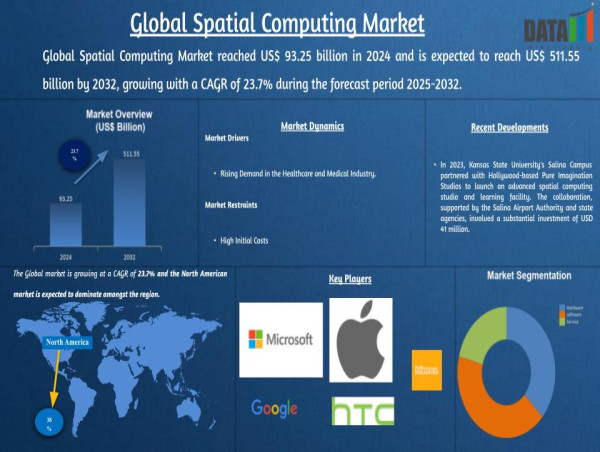  Future of Spatial Computing Market Size US$ 511.55 Billion By 2032 | DataM Intelligence - Smart Data, Smarter Decisions 