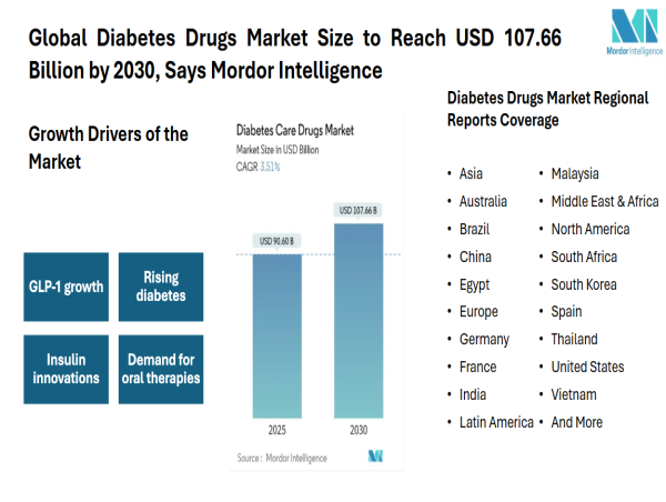 Global Diabetes Drugs Market Size to Reach USD 107.66 Billion by 2030, Says Mordor Intelligence