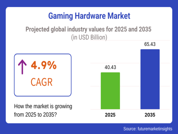 Gaming Hardware Market to Exceed USD 65.4 Billion by 2035, Fueled by Demand for High-Performance Gear