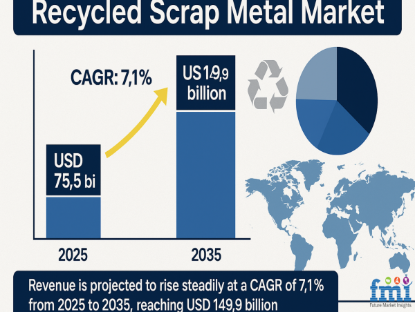  Smart Sorting, Clean Gains: How Tech is Transforming the Recycled Scrap Metal Market 