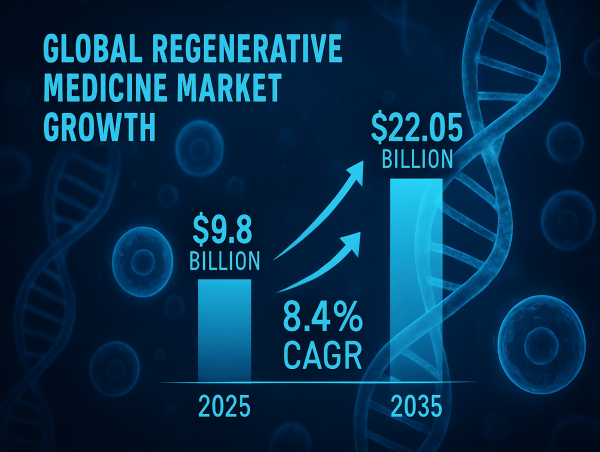  Regenerative Medicine Market to Reach USD 22.05 Billion by 2035, Growing at 8.4% CAGR 