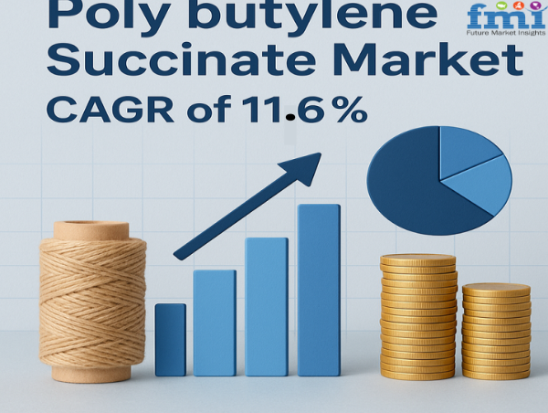 Poly Butylene Succinate Market to Reach USD 8.4 Billion by 2035, Growing at a 11.6% CAGR Driven by Biodegradable Demand