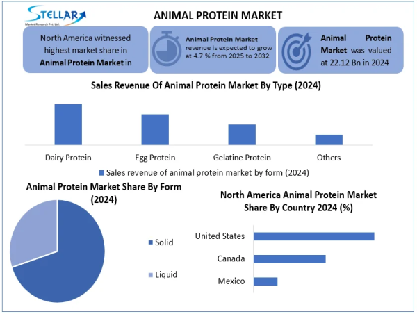 Animal Protein Market Size Projected To Reach USD 31.94 billion by 2032, Growing at a CAGR of 4.7% To Forecast 2025-2032