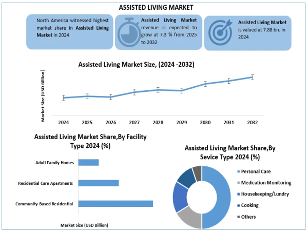  Assisted Living Market Size Expected To Reach USD 13.85 Billion in 2032, at a CAGR of 7.3% from 2025 to 2032 
