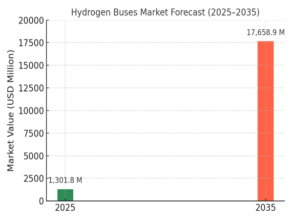  Hydrogen Buses Market to Surge from USD 1,037.1 Million in 2024 to USD 17,658.9 Million by 2035 at a 29.8% CAGR 