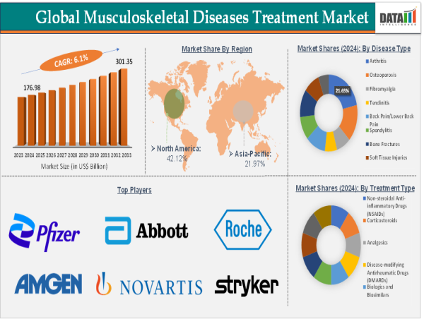  Musculoskeletal Diseases Treatment Market Trends, Size & Growth Forecast 2025 | DataM Intelligence 