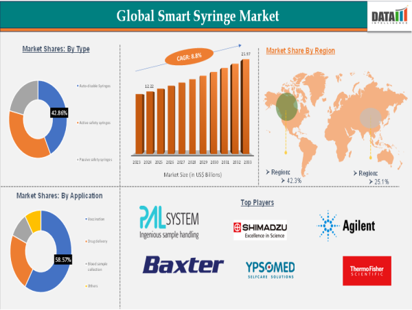 Smart Syringe Market Insights 2025-2033 | USD 25.97B To 2033 Forecast | 8.8% CAGR Growth Explained