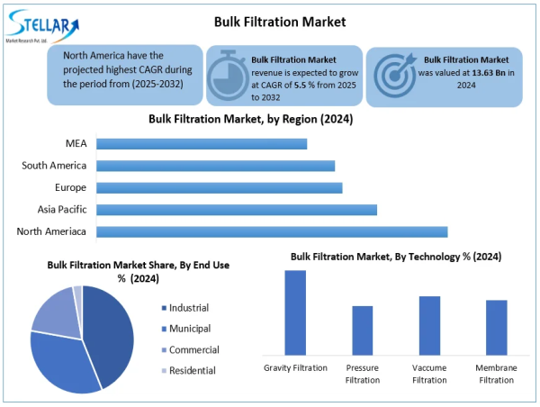 Bulk Filtration Market Size To Reach USD 20.92 Billion by 2032, at a CAGR of 5.5% from 2025 to 2032