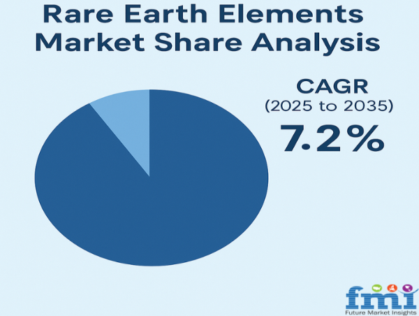 Rare Earth Elements Market Share Analysis Projects USD 21.5 Billion Valuation by 2035 at 7.2% CAGR