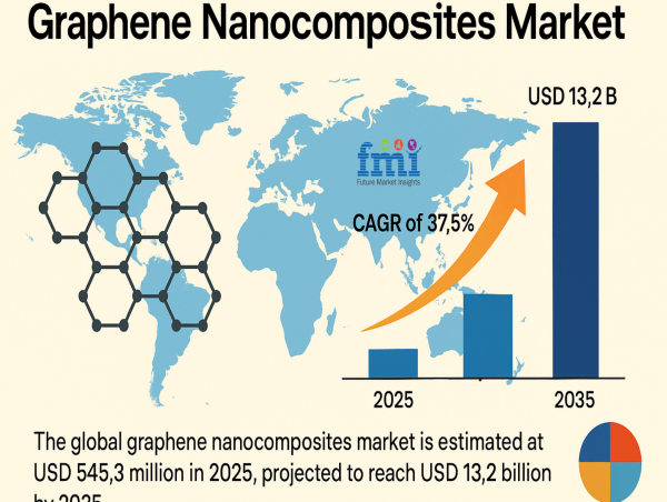  Beyond Strength: The Rise of Graphene Nanocomposites in Flexible Electronics and Wearable Tech 