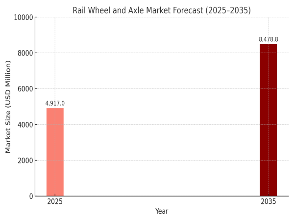 Rail Wheel and Axle Market to Exceed USD 8.4 Billion by 2035 Driven by Rail Upgrades and Urban Transit Growth