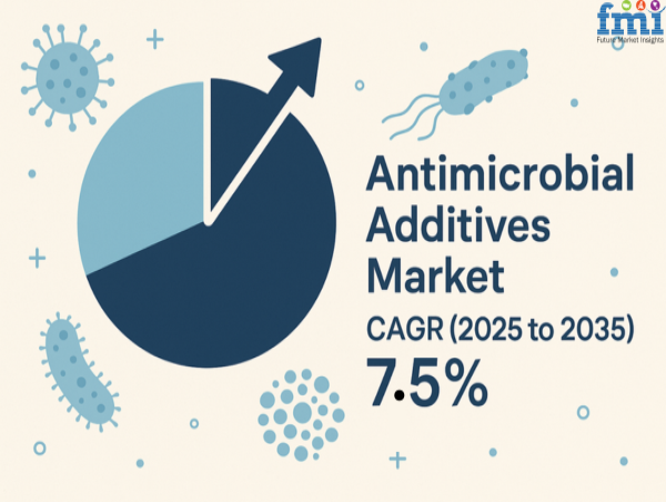 Antimicrobial Additives Market to Reach USD 22.8 Billion by 2035, Driven by Hygiene Focus and Expanding Healthcare Use