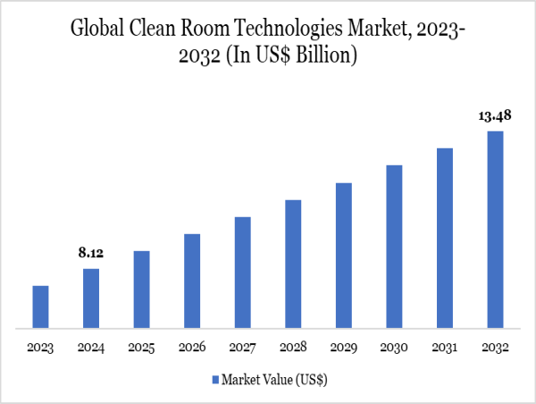 Clean Room Technologies Market Size US$ 8.12B in 2024 & US$ 13.48B By 2032 | DataM Intelligence Expert Insights 