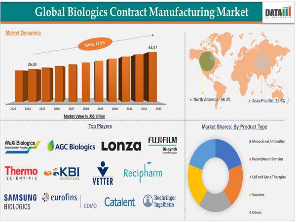  Biologics Contract Manufacturing Market to Hit $83.47B by 2033: Trends, Outlook & Leading Companies | DataM Intelligence 