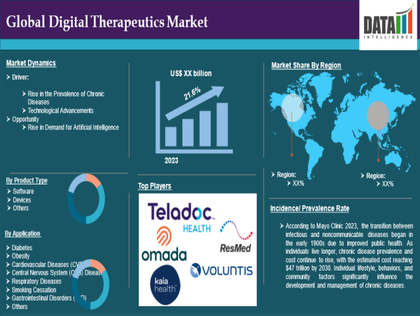  Global Digital Therapeutics Market Accelerates Towards $27.3 Billion by 2031 | DataM Intelligence 