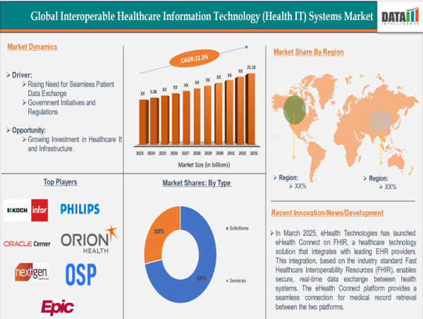  Interoperable Healthcare Information Technology Systems Market to Reach $23.18B by 2033 | DataM Intelligence 
