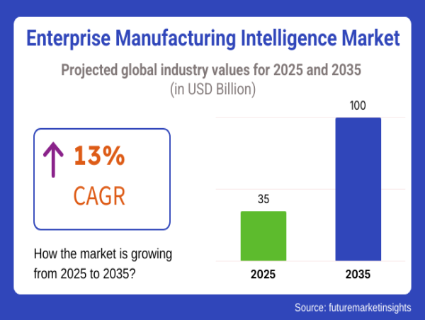  Enterprise Manufacturing Intelligence Market to Hit USD 100 Billion by 2035 Amid AI and Smart Factory Integration 
