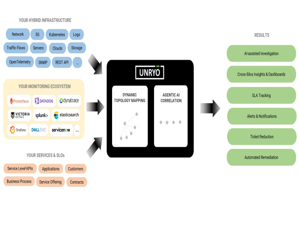  Unryo to Showcase Agentic AI for MSP Operation Teams at TM Forum Ignite 