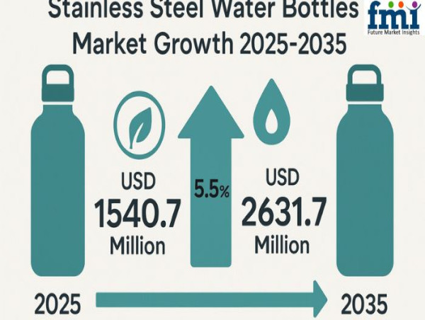  Stainless Steel Water Bottles Market to Surpass USD 2,631.7 Million by 2035 Amid Rising Eco-Consciousness | FMI 